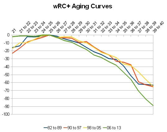 aging-curves